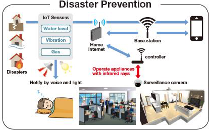 IoT Applications In Disaster Prevention