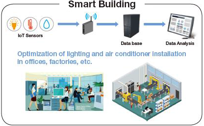 IoT Applications In Smart Building