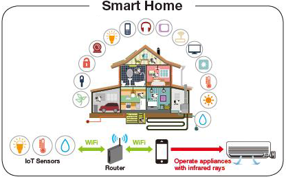 IoT Applications In Smart Home